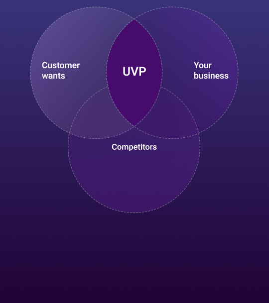 Unique value proposition (UVP)