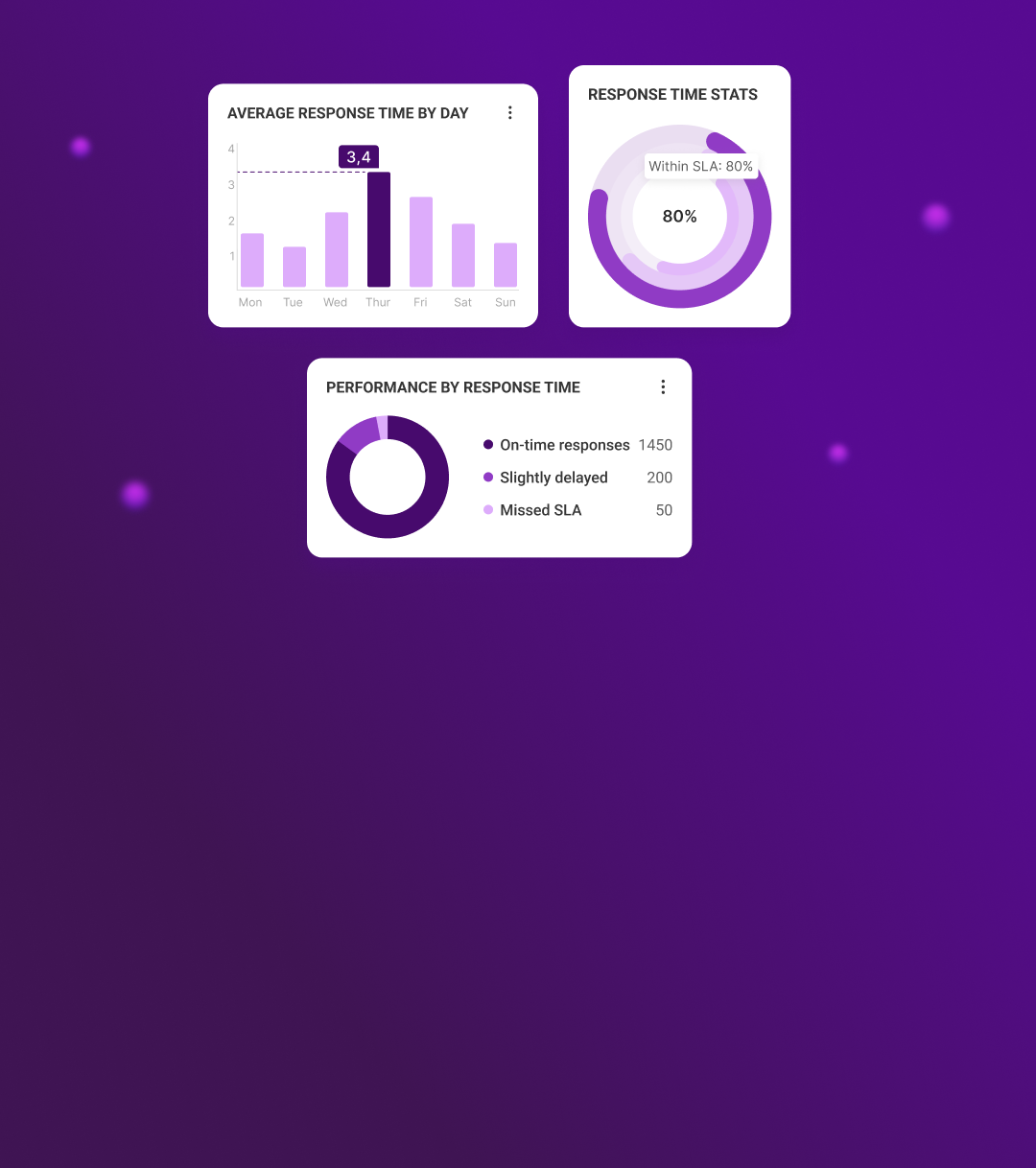 Response time monitoring
