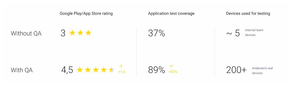 The value that Software Testing adds to a project