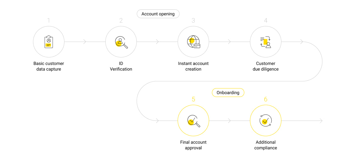 Account creation flow