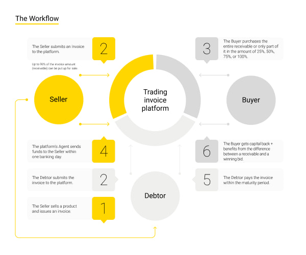 Workflow of the invoice trading platform